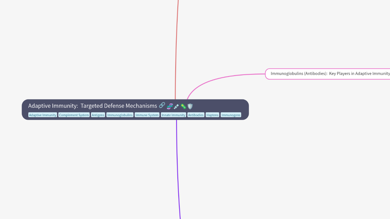 Mind Map:Adaptive Immunity: Targeted Defense Mechanisms ...