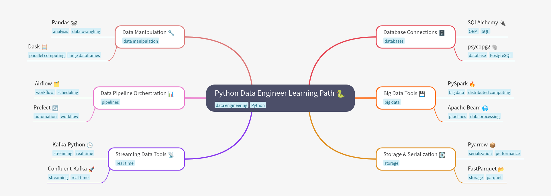 Python Data Engineer Learning Path