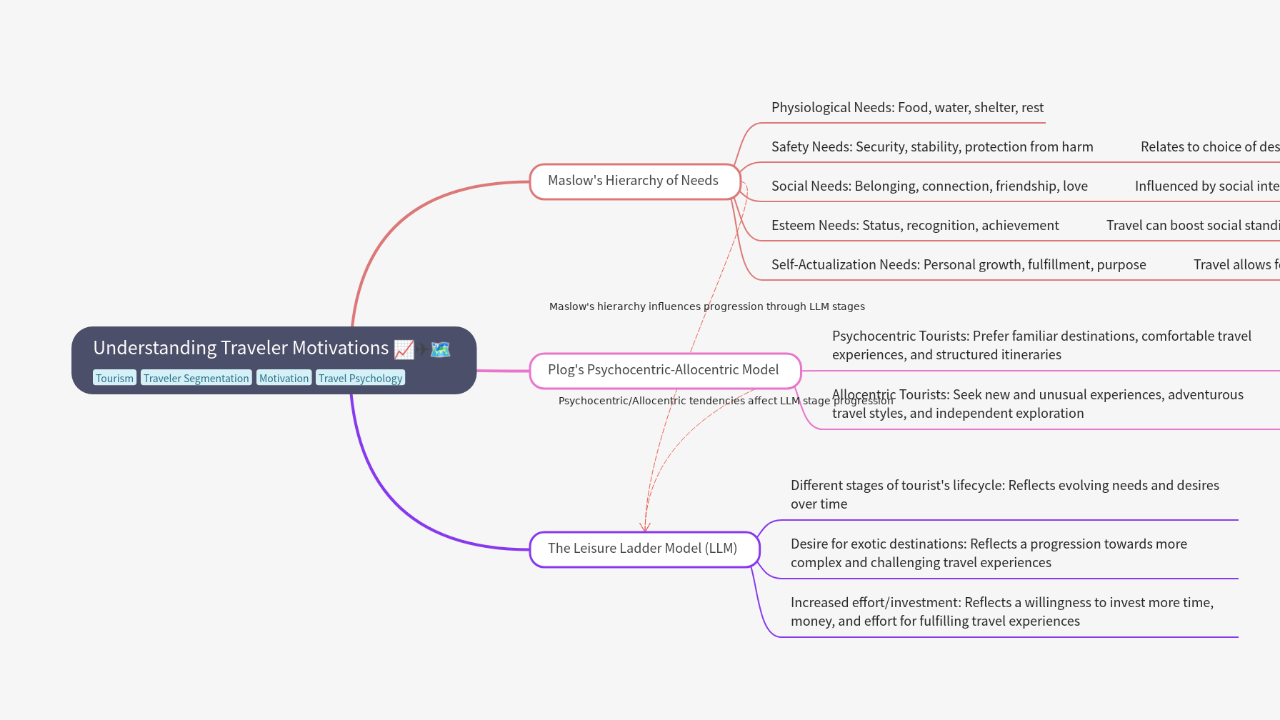 Mind Map:Understanding Traveler Motivations ...