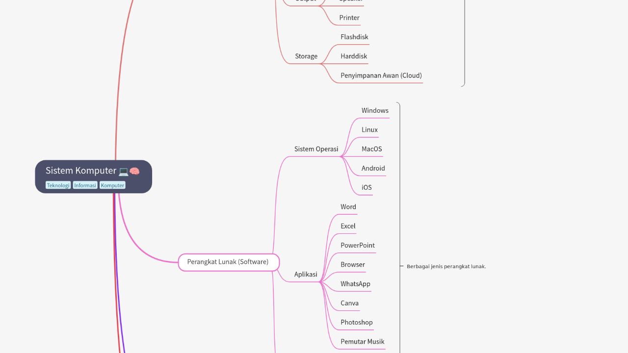 Mind Map:Sistem Komputer ...