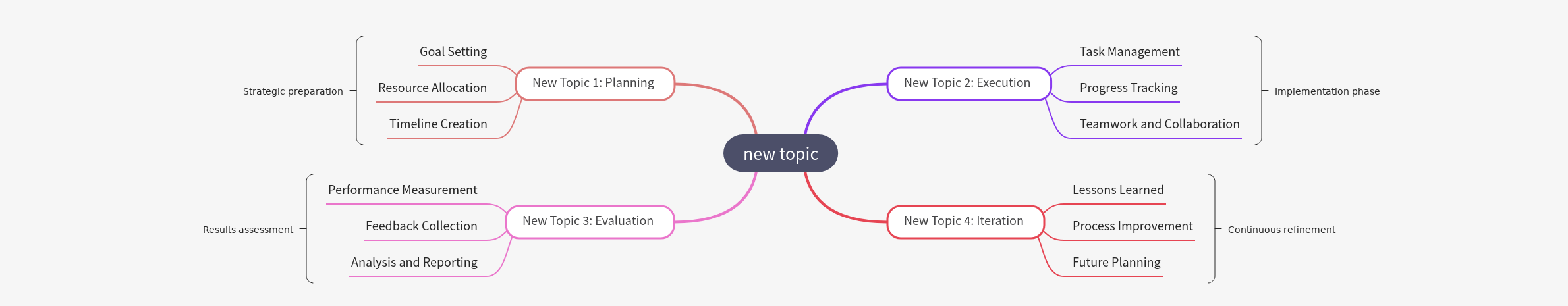 Project Management Cycle: Plan, Execute, Evaluate, Iterate