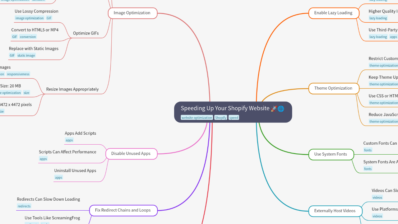 Mind Map:Speeding Up Your Shopify Website ...