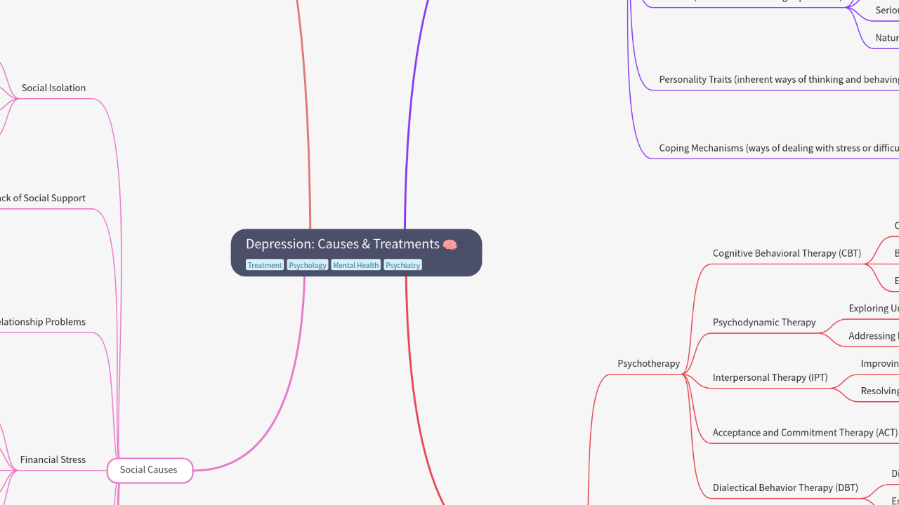 Mind Map:Depression: Causes & Treatments ...