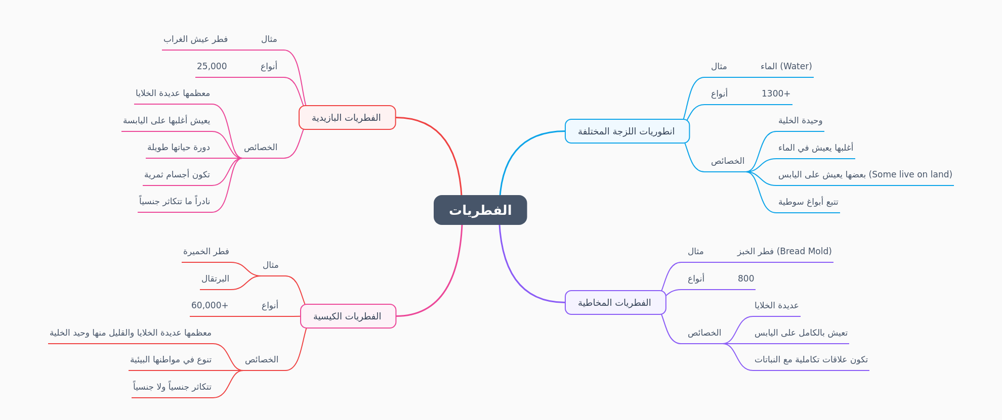 Fungi Classification: Chytrids, Zygomycetes, Ascomycetes, Basidiomycetes