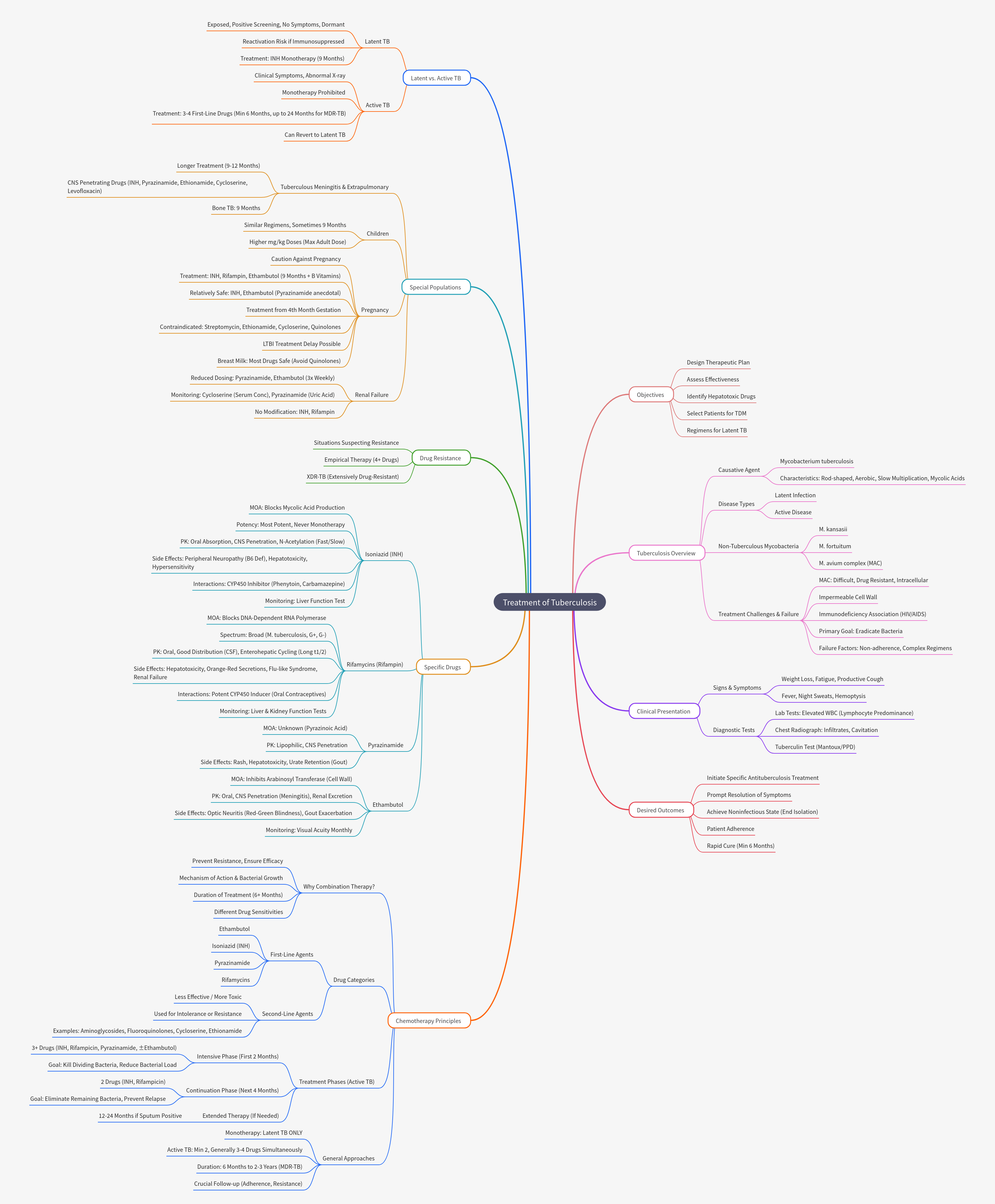 Treatment of Tuberculosis: A Comprehensive Guide