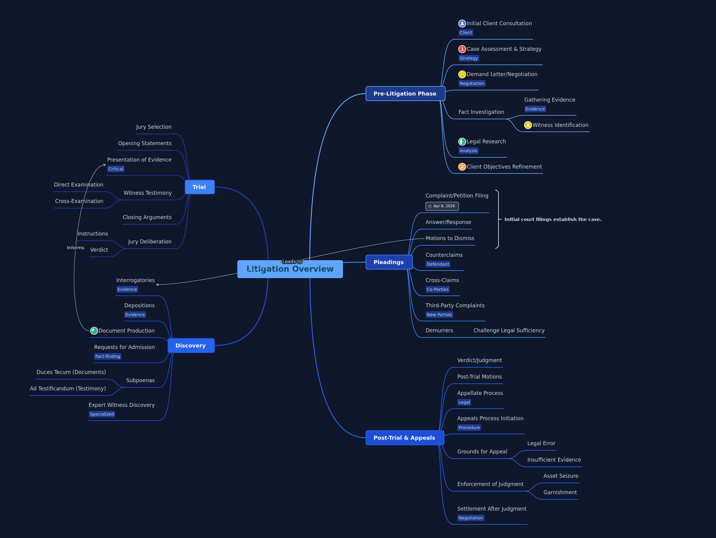 Litigation Process Overview: A Comprehensive Guide