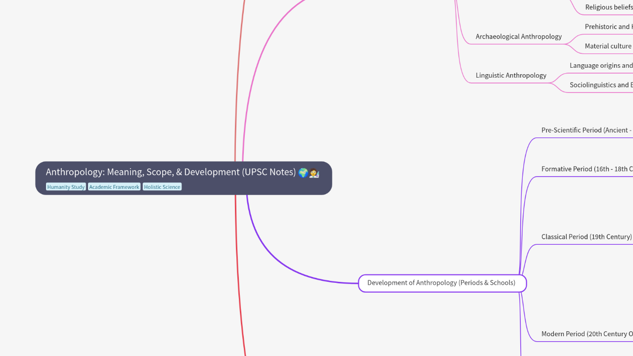 Mind Map:Anthropology: Meaning, Scope, & Development (UPSC Notes) ...