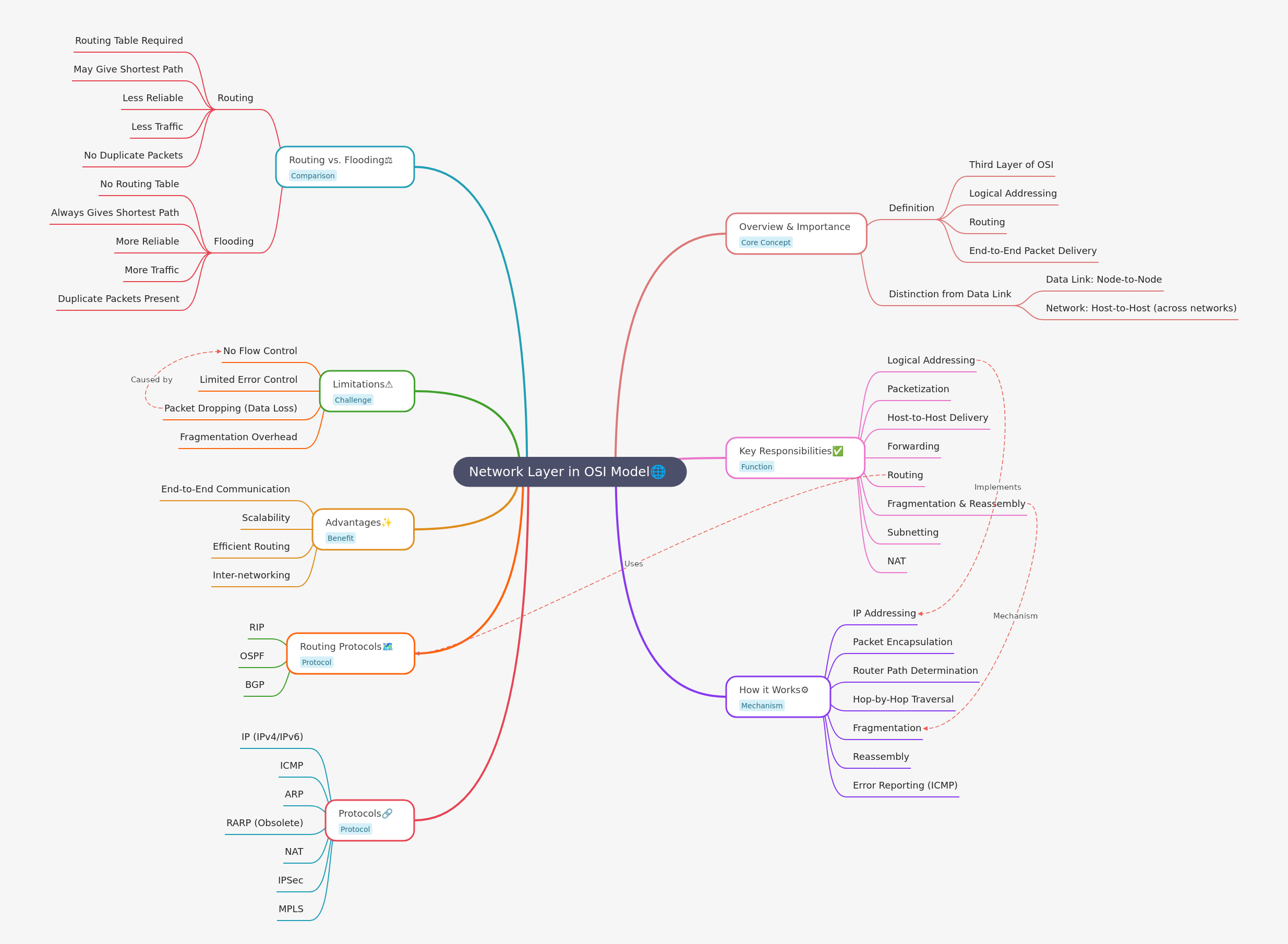 Network Layer in OSI Model Explained