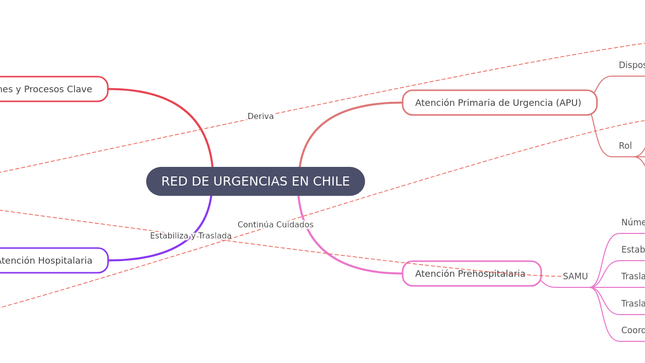 Mind Map:RED DE URGENCIAS EN CHILE ...