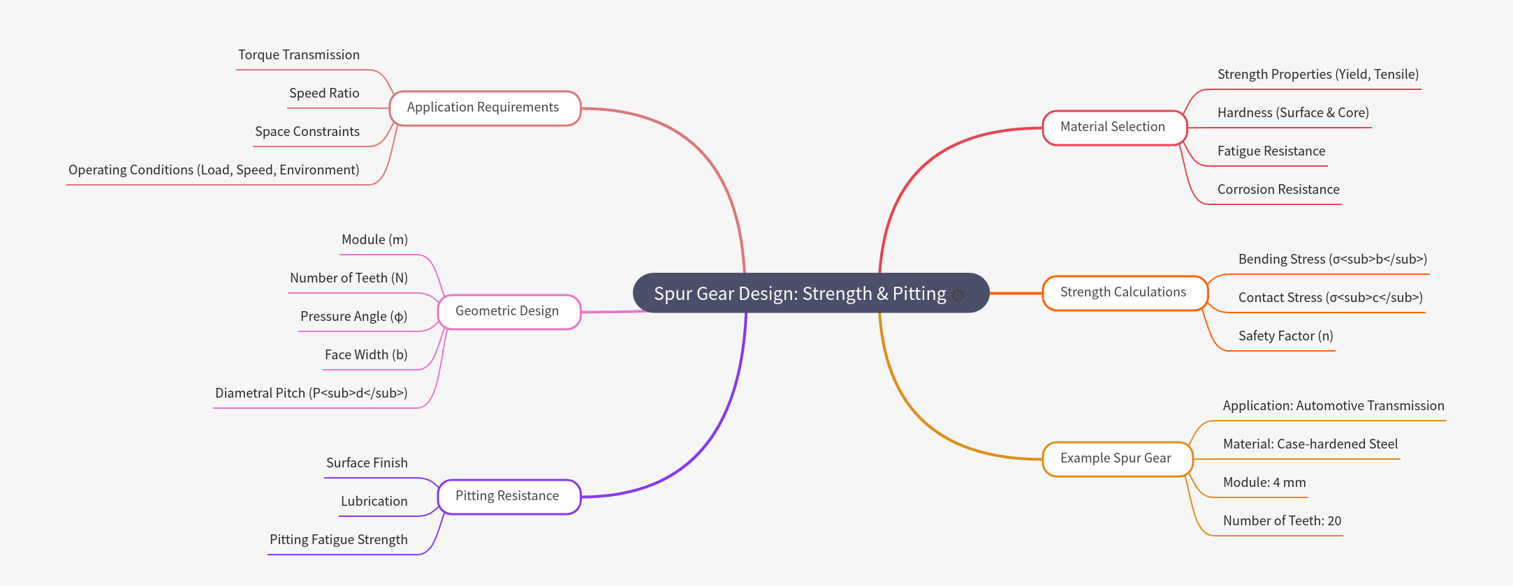 Spur Gear Design: Strength & Pitting