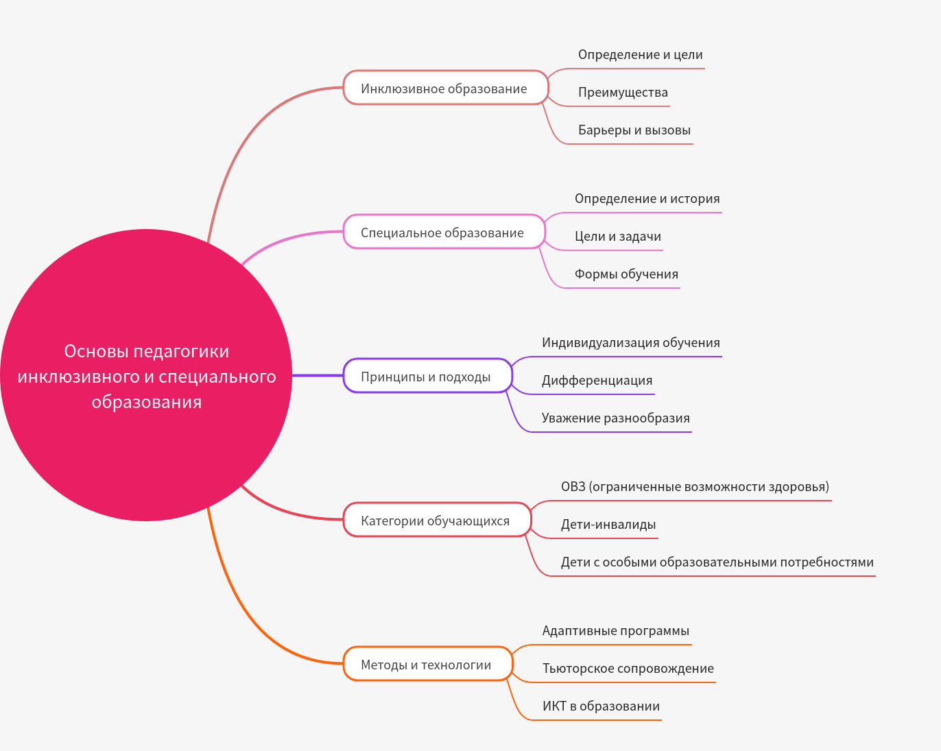 Fundamentals of Inclusive & Special Education