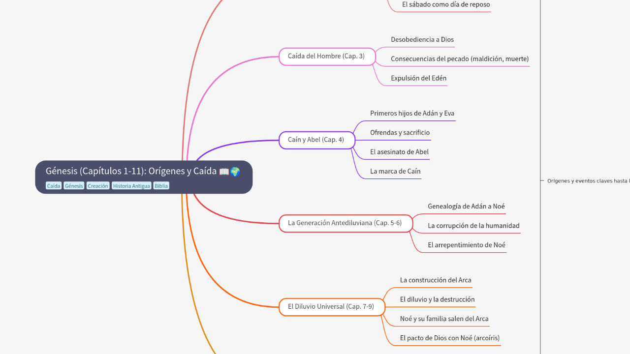 Mind Map:Génesis (Capítulos 1-11): Orígenes y Caída ...