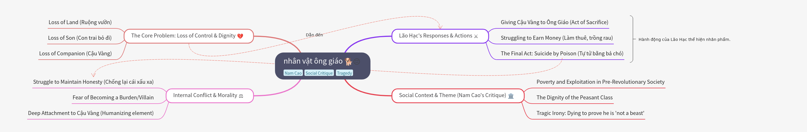 Character Analysis of Lão Hạc: Tragedy and Dignity