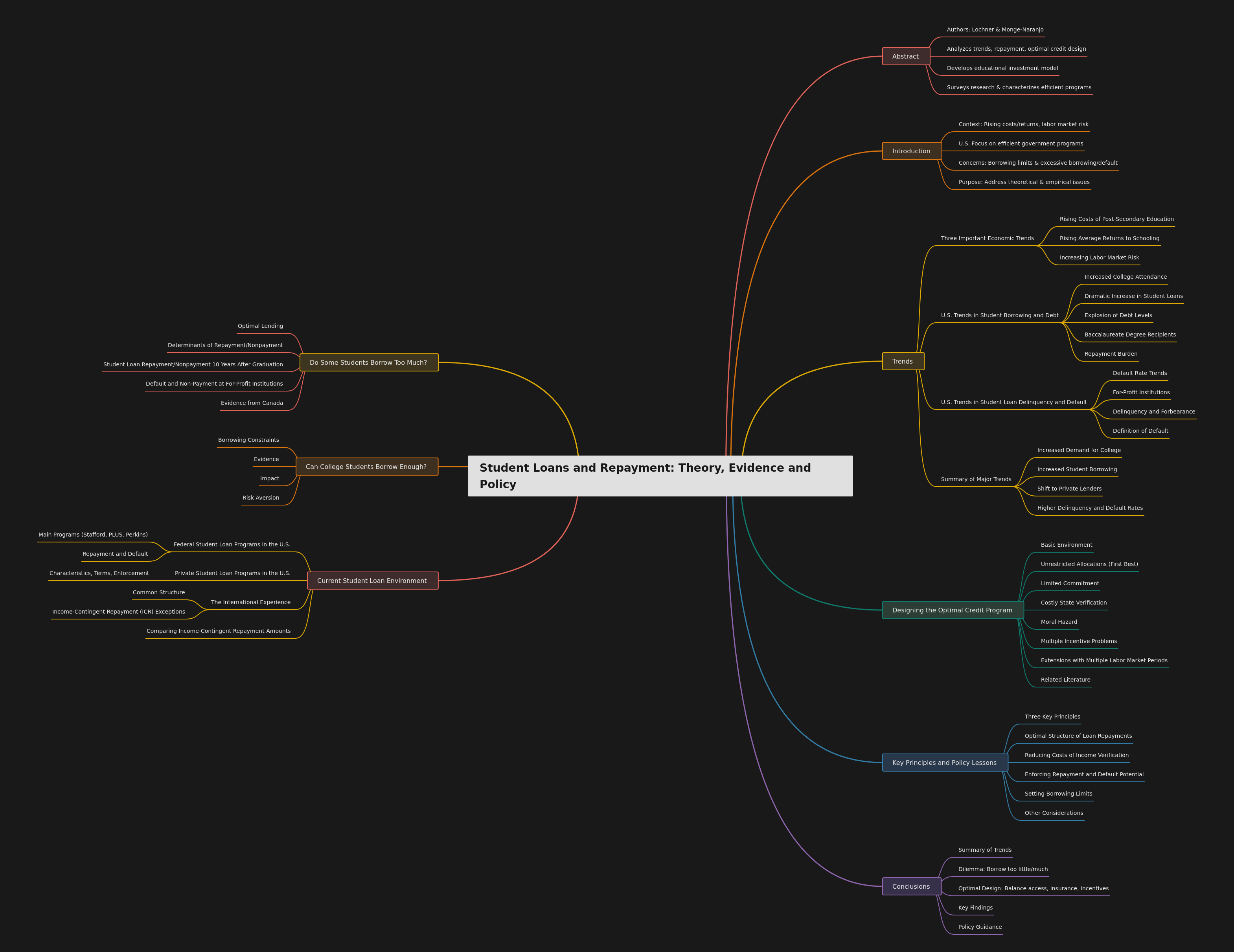 Student Loans & Repayment: Theory, Evidence, Policy