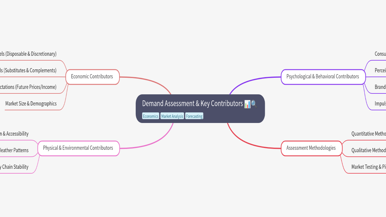 Demand Assessment & Key Contributors