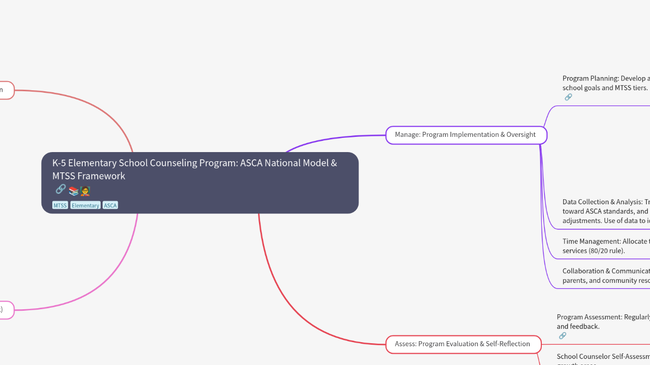 Mind Map:K-5 Elementary School Counseling Program: ASCA National Model & MTSS Framework ...