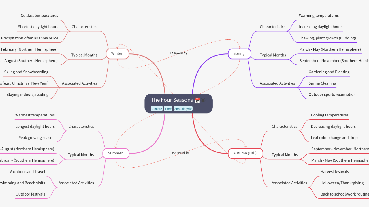 Mind Map:The Four Seasons ...