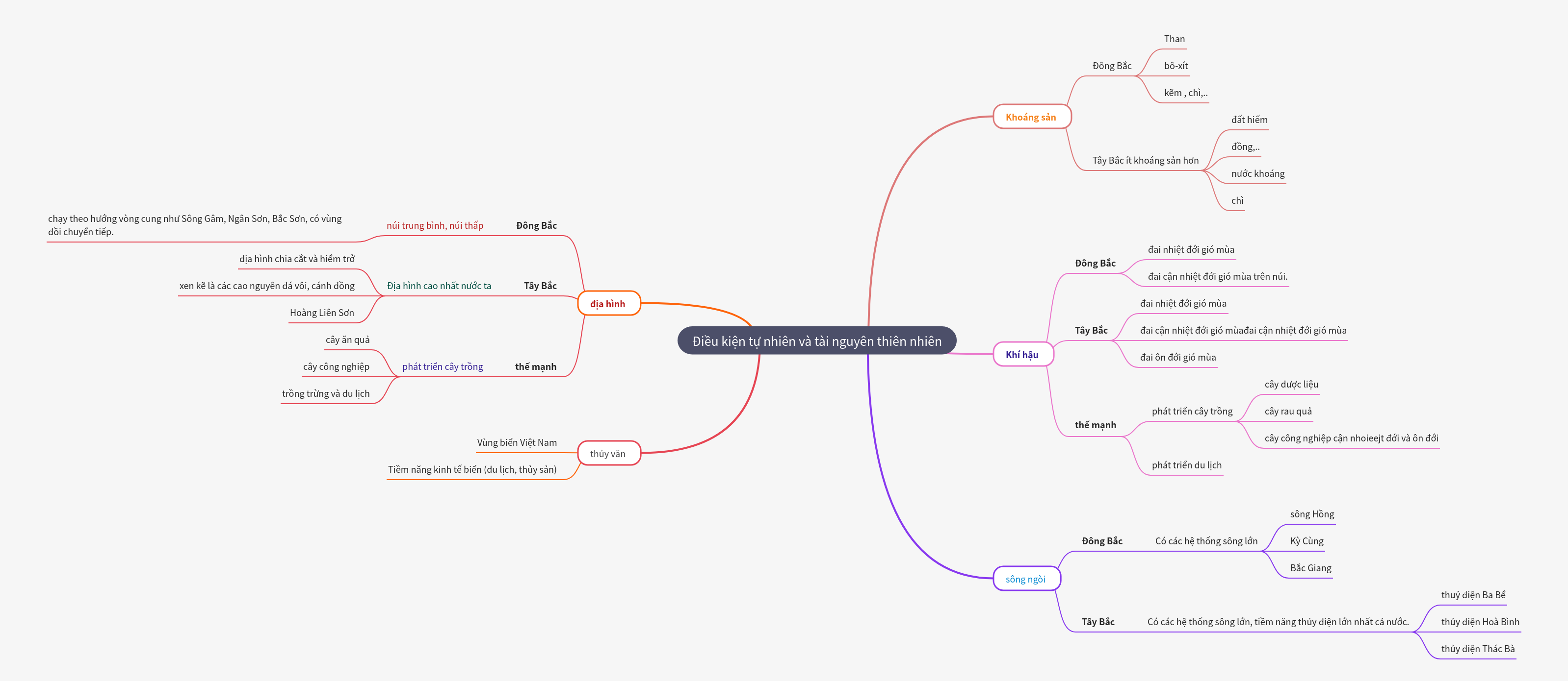 Natural Conditions & Resources of Vietnam (Geography 9)