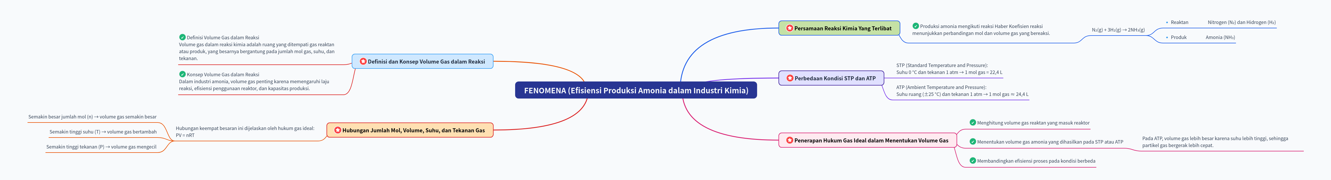 Optimizing Ammonia Production Efficiency in Industry