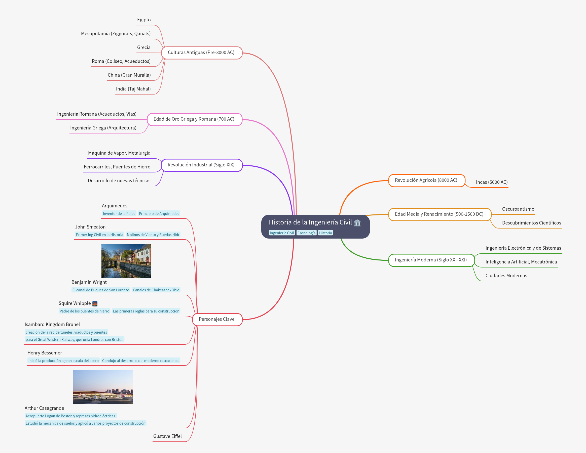 History of Civil Engineering