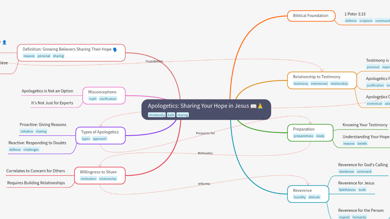 Mind Map:Apologetics: Sharing Your Hope in Jesus ...