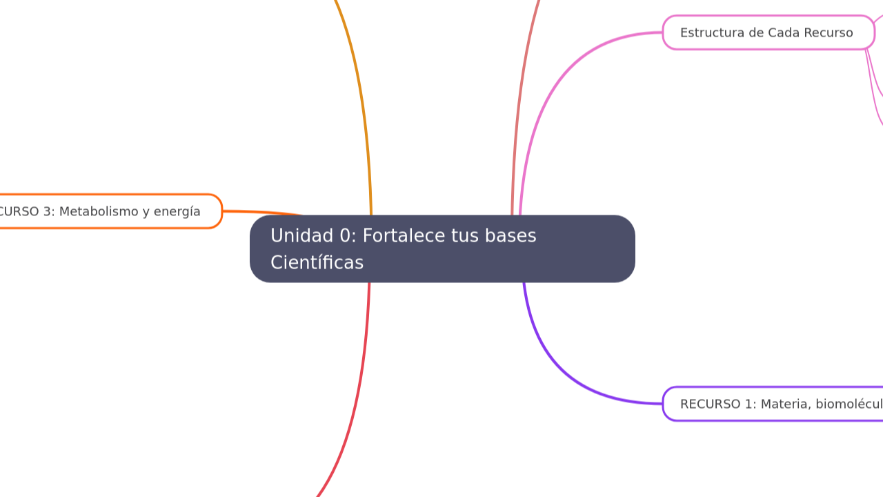 Unidad 0: Fortalece tus bases Científicas
