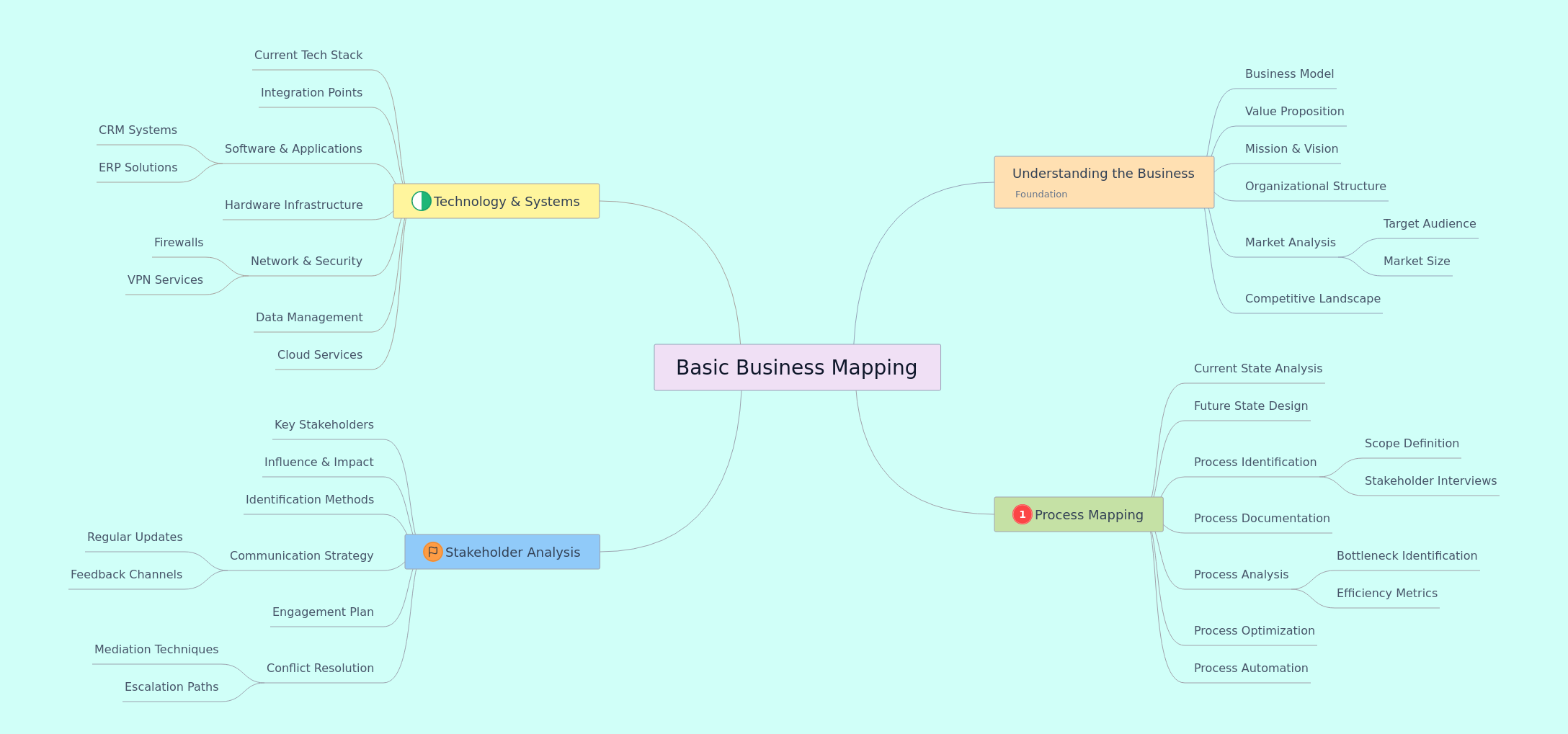 Basic Business Mapping: A Comprehensive Guide