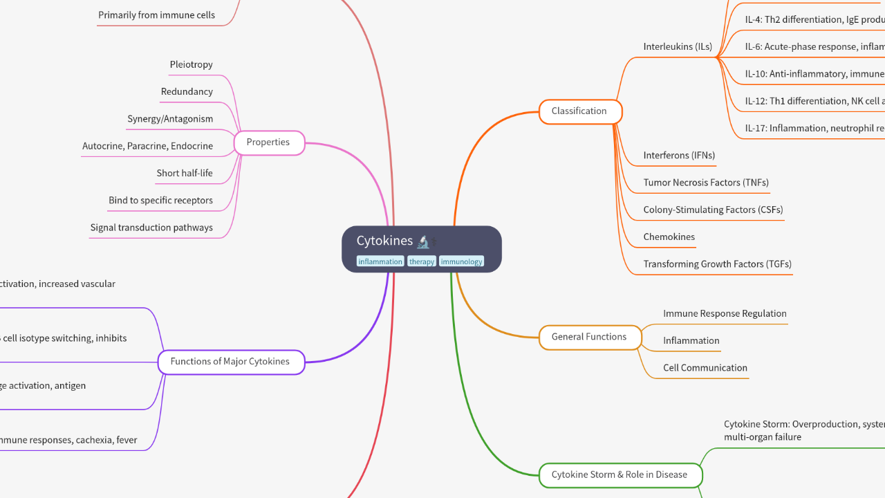 Mind Map:Cytokines ...