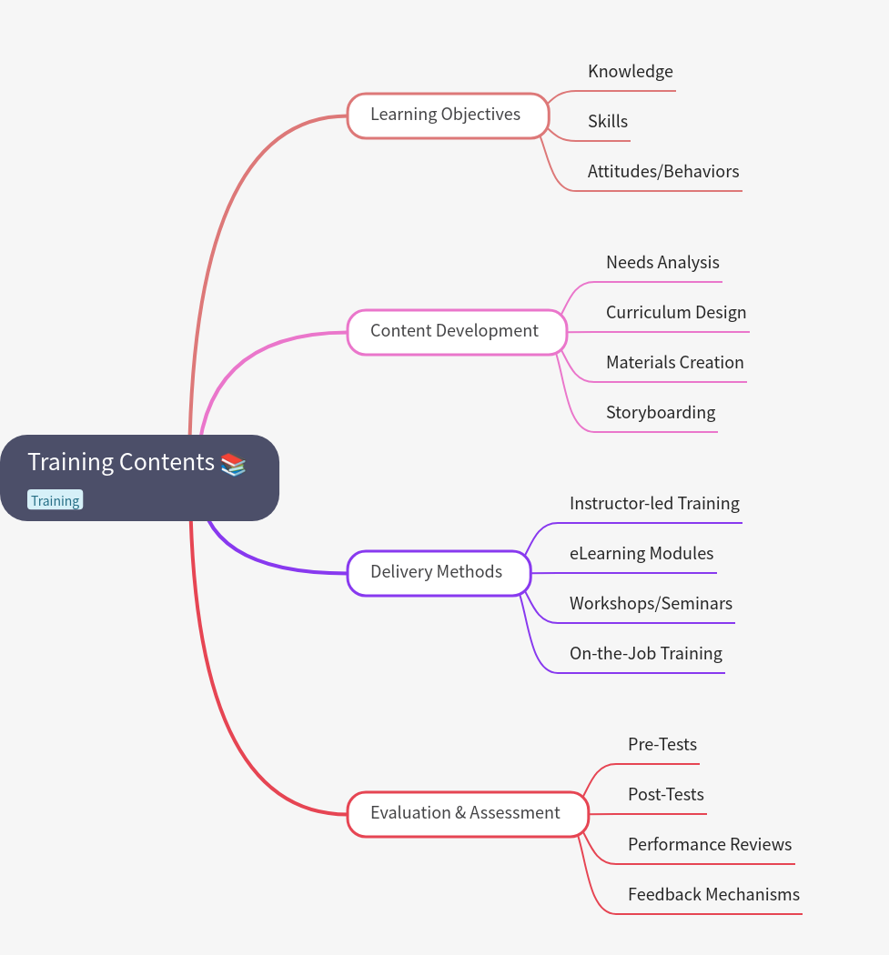 Training Contents: A Complete Overview