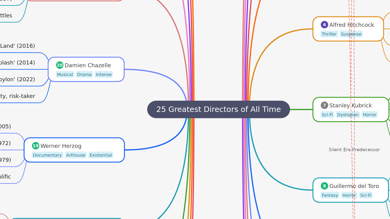 Mind Map:25 Greatest Directors of All Time ...