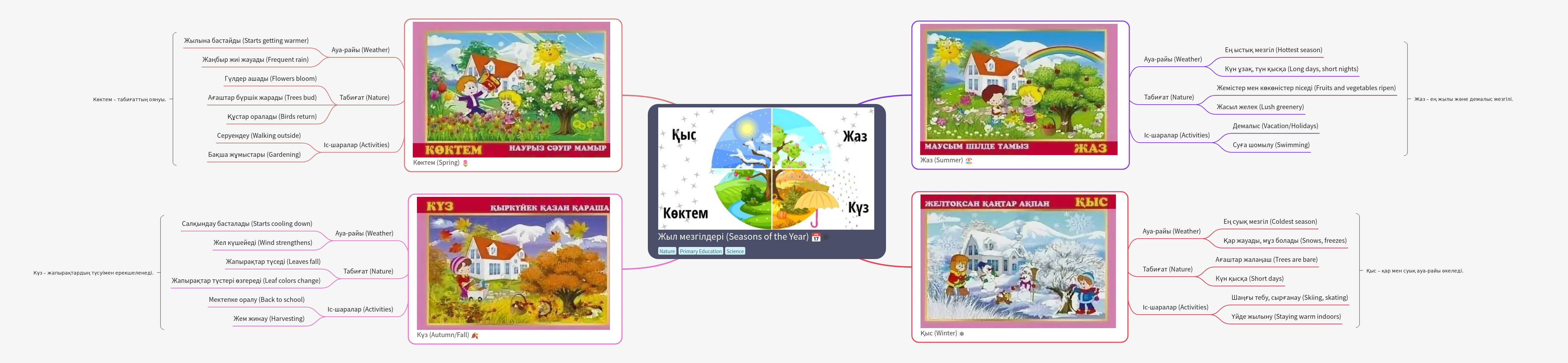 The Four Seasons of the Year: Weather, Nature, and Activities