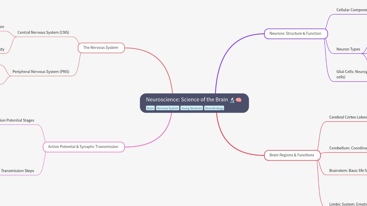 Mind Map:Neuroscience: Science of the Brain ...