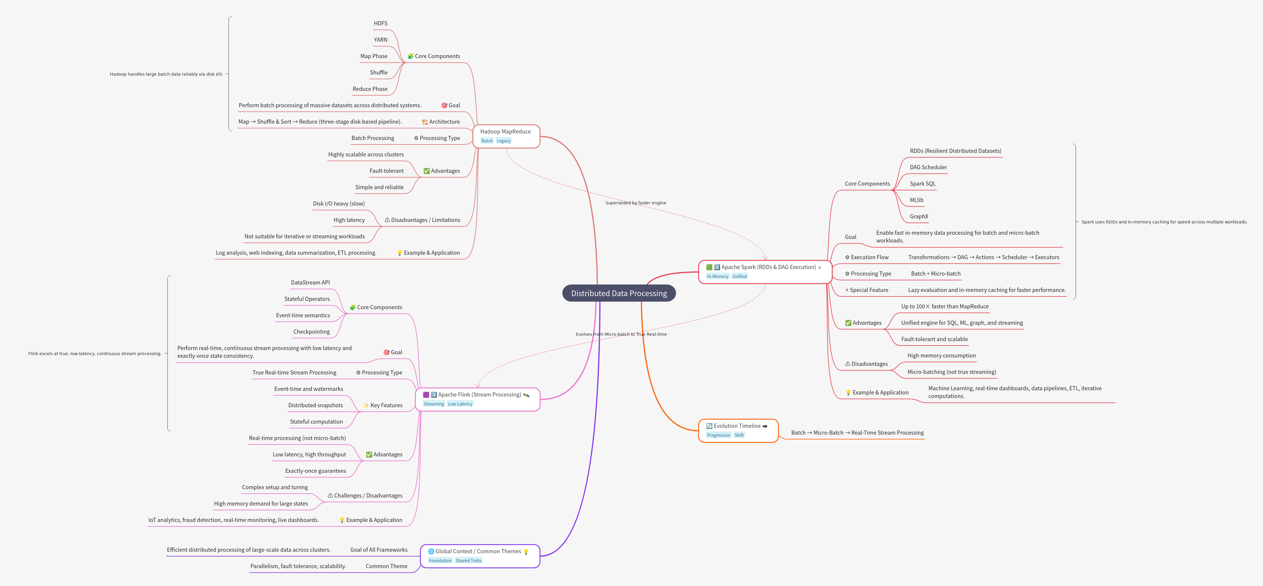 Distributed Data Processing: Hadoop, Spark, and Flink
