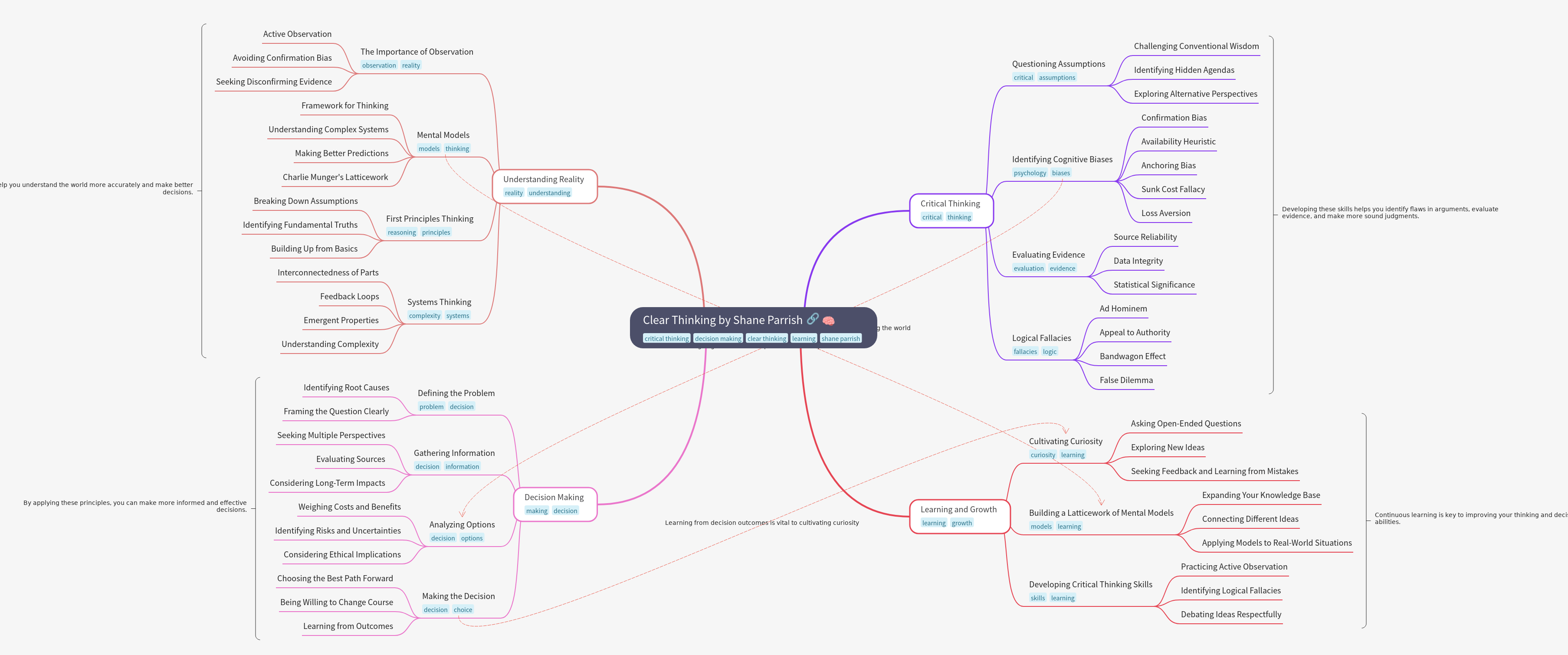 Clear Thinking by Shane Parrish: A Comprehensive Guide