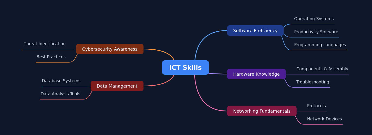 ICT Skills: Essential Knowledge for Digital Success