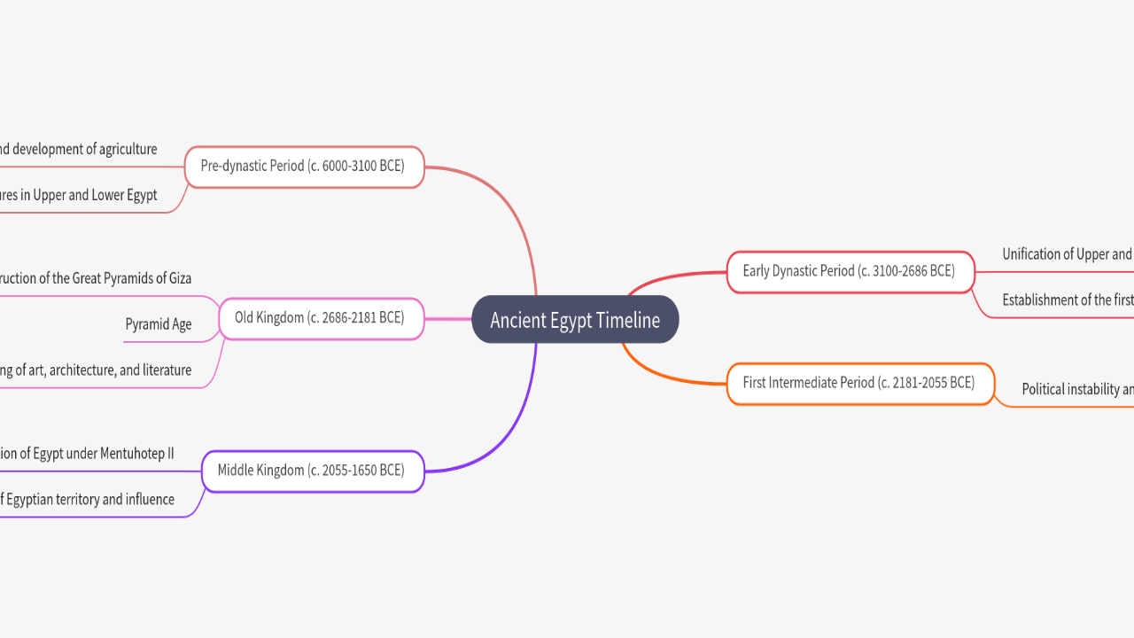 Mind Map:Ancient Egypt Timeline ...