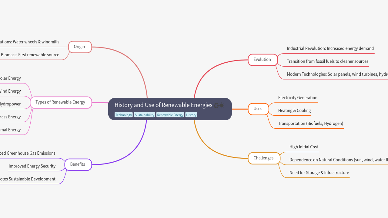 History and Use of Renewable Energies