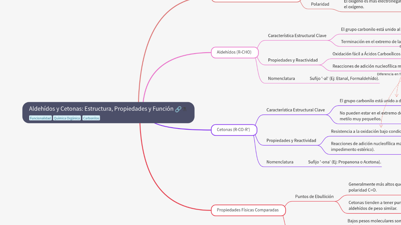 Mind Map:Aldehídos y Cetonas: Estructura, Propiedades y Función ...