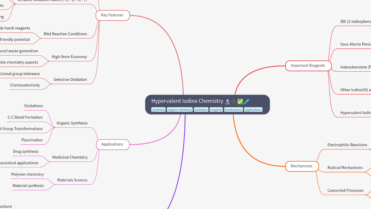 Mind Map:Hypervalent Iodine Chemistry ...