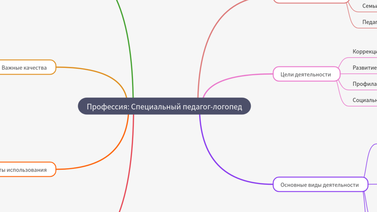 Mind Map:Профессия: Специальный педагог-логопед ...