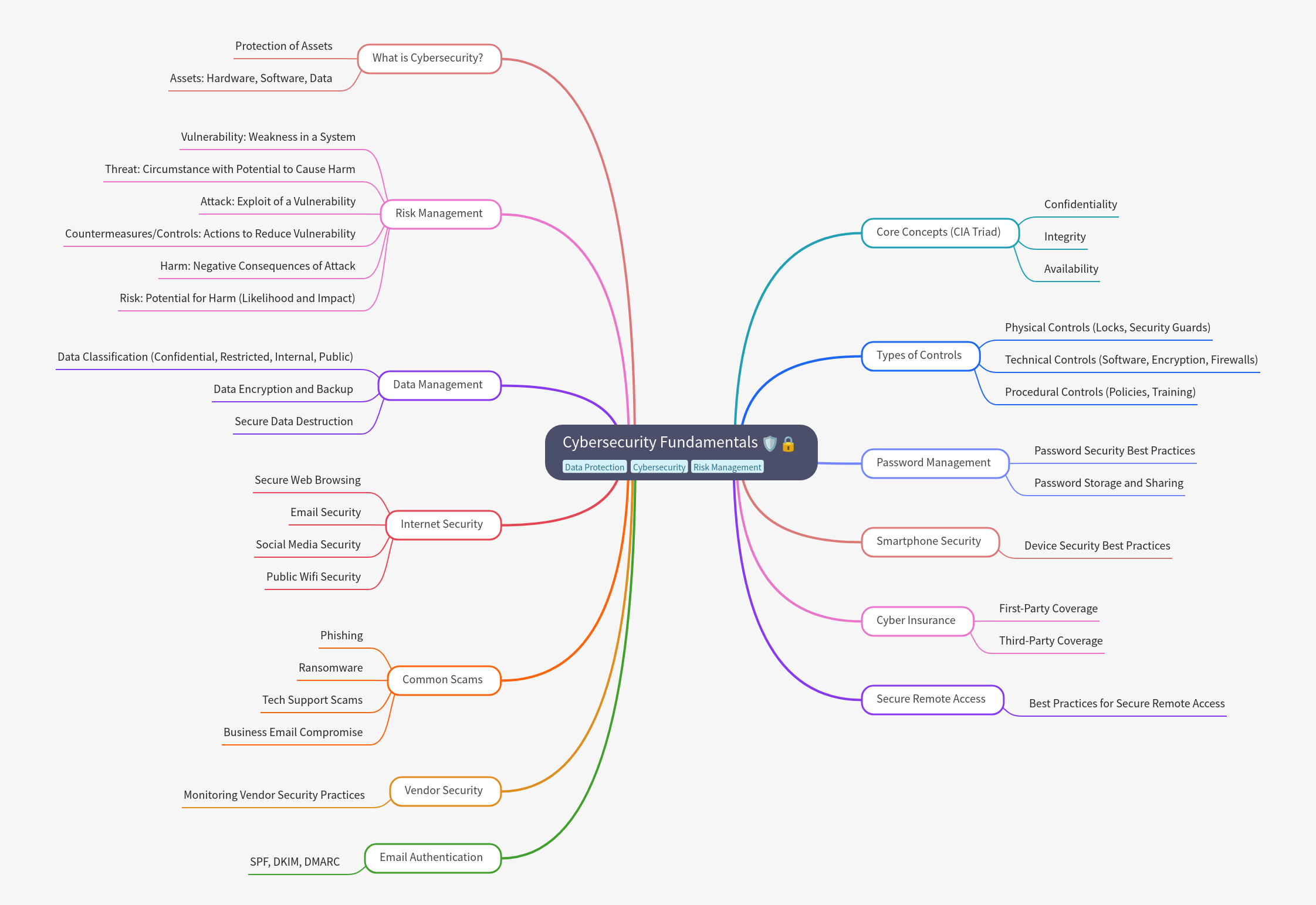 Cybersecurity Fundamentals: A Comprehensive Guide