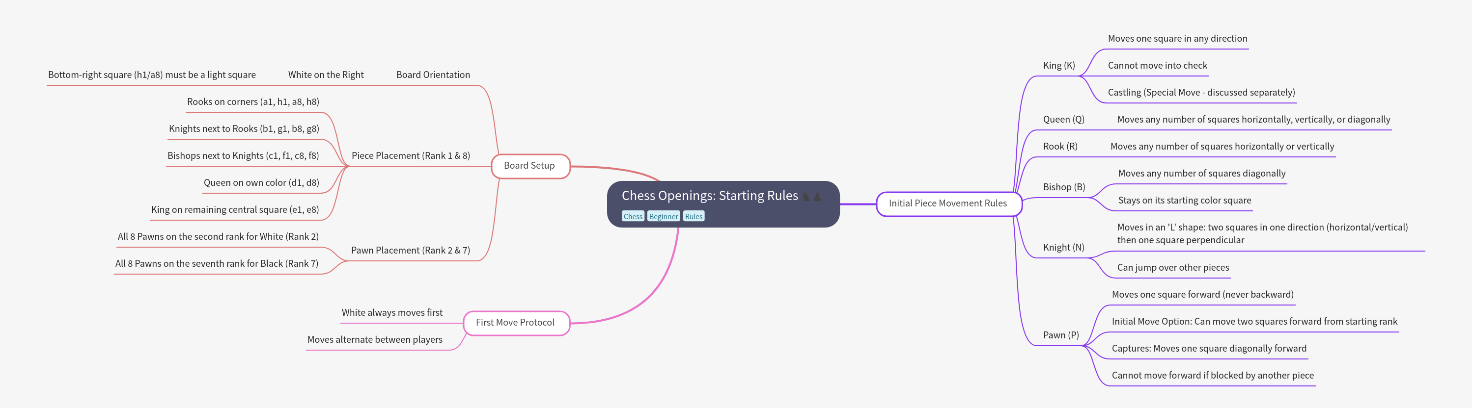 Chess Openings: Essential Starting Rules and Setup Fundamentals