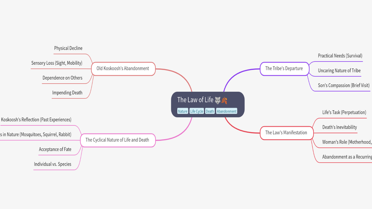 Mind Map:The Law of Life ...