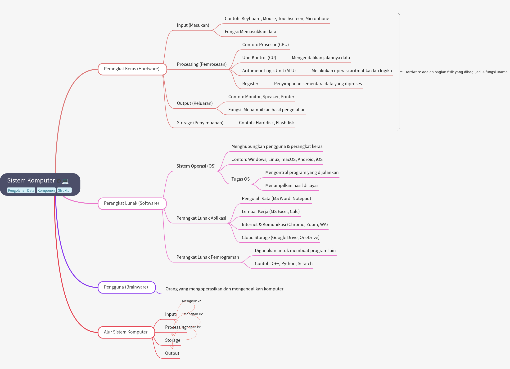 Components and Flow of a Computer System