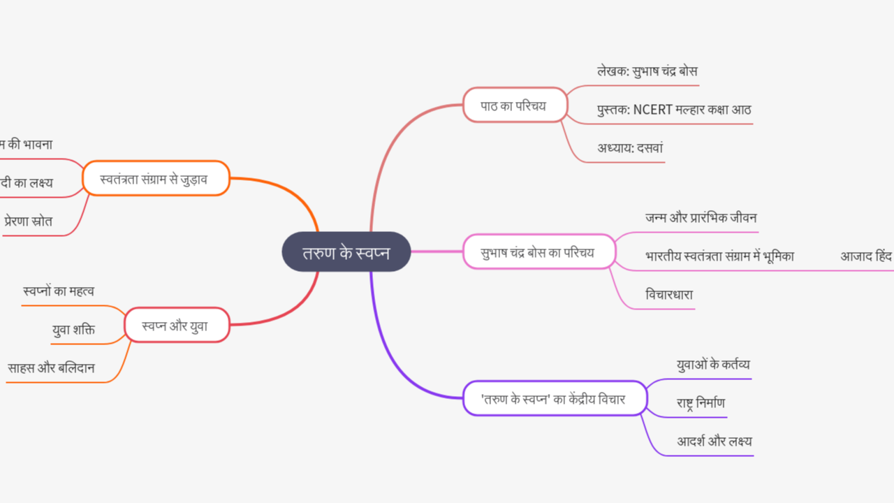 Mind Map:तरुण के स्वप्न ...
