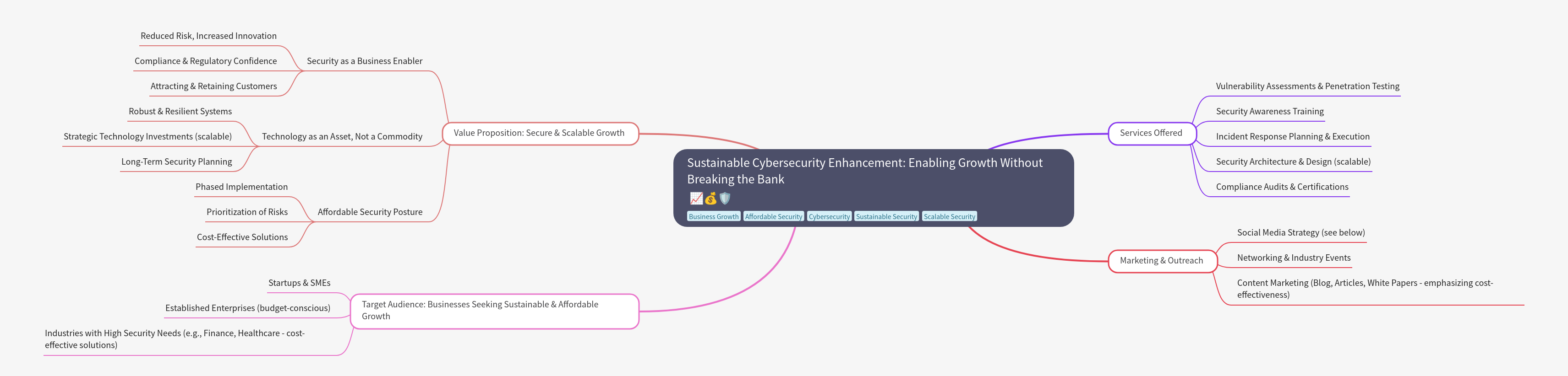 Sustainable Cybersecurity Enhancement