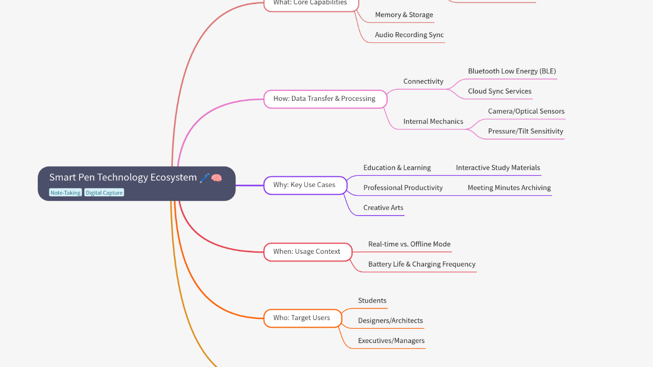 Mind Map:Smart Pen Technology Ecosystem ...