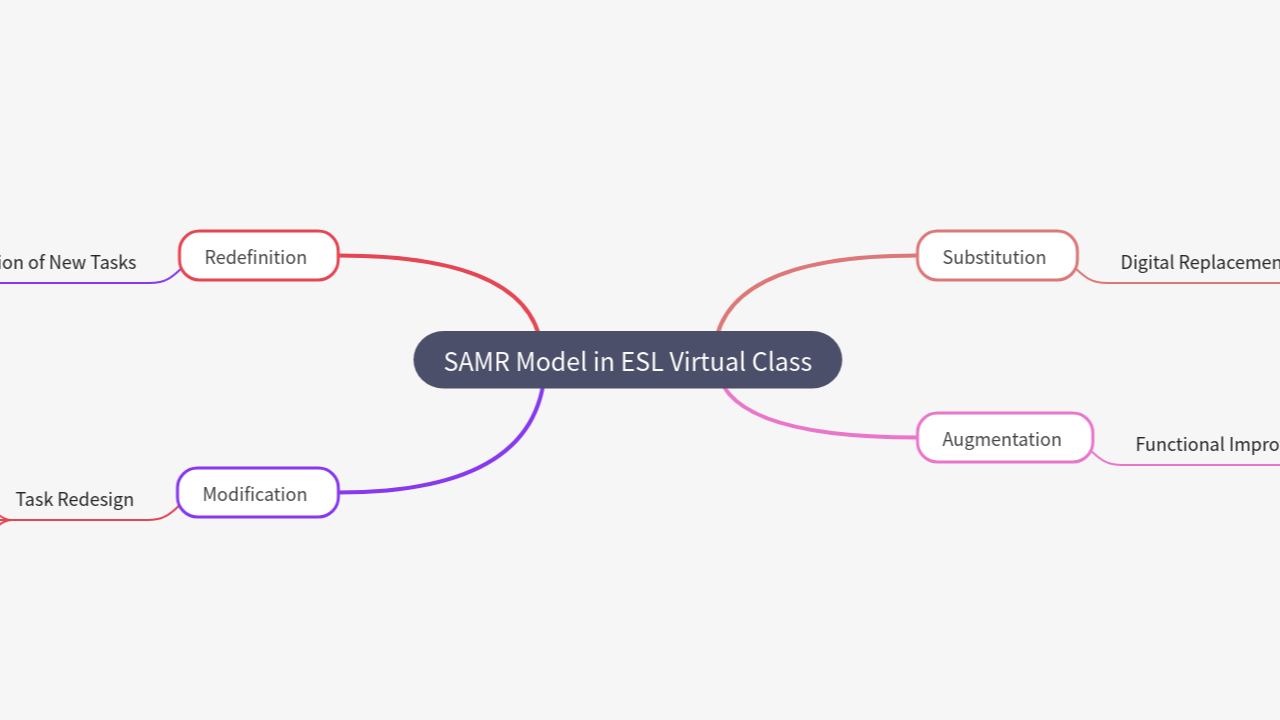 Mind Map:SAMR Model in ESL Virtual Class ...