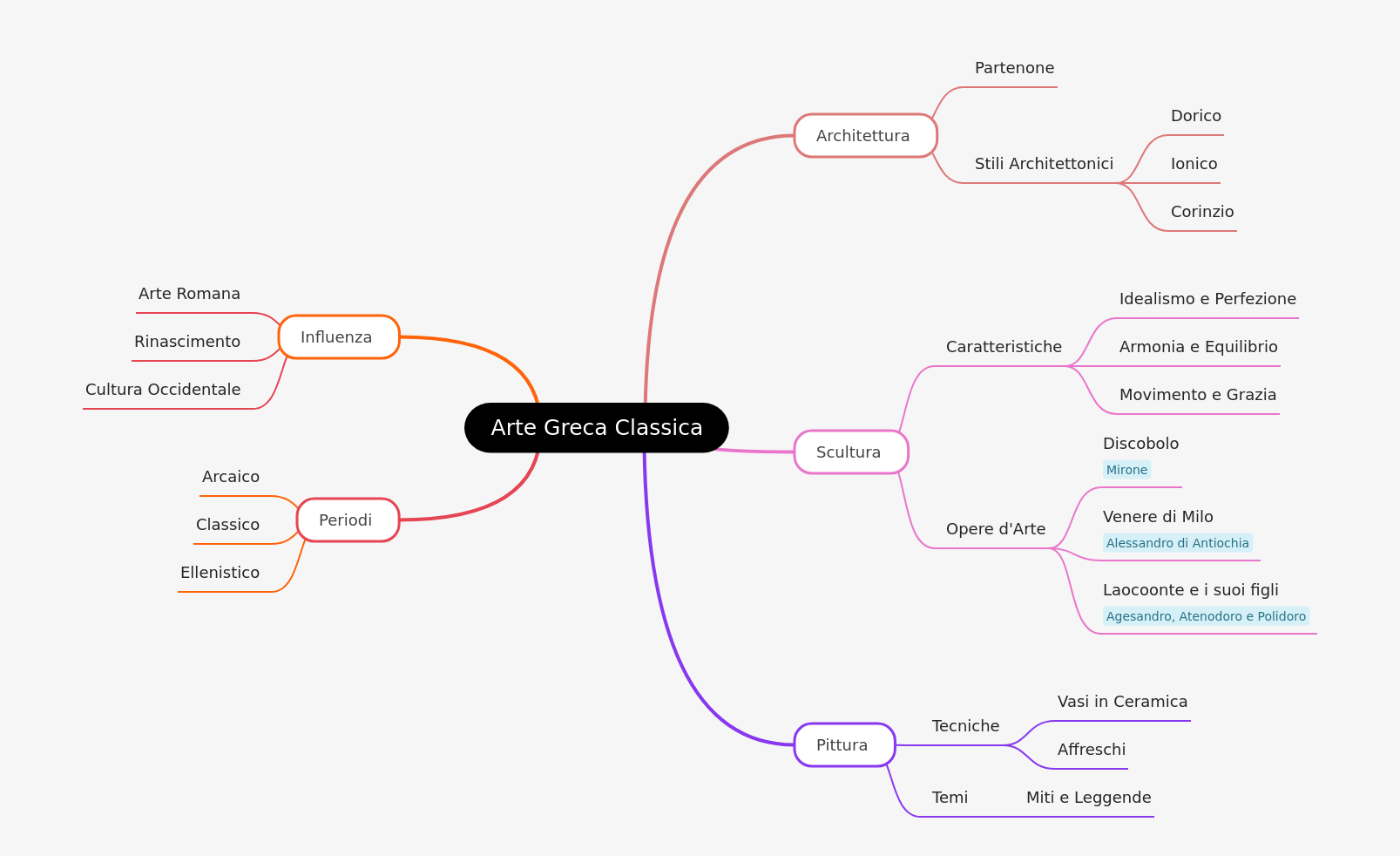 Classical Greek Art: Architecture, Sculpture, Painting