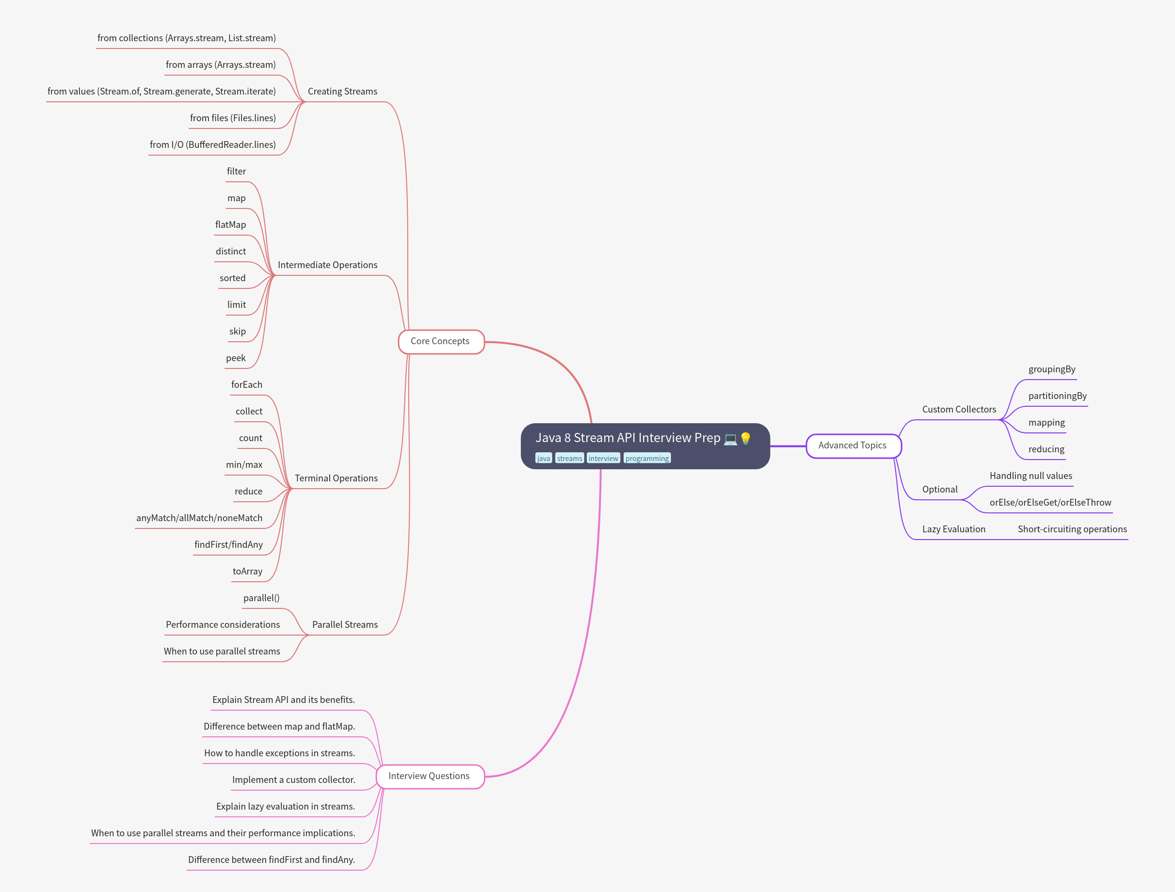 Java 8 Stream API Interview Prep Guide